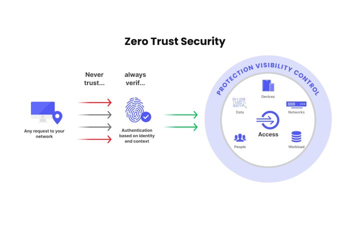 Zero-Trust Security Architecture